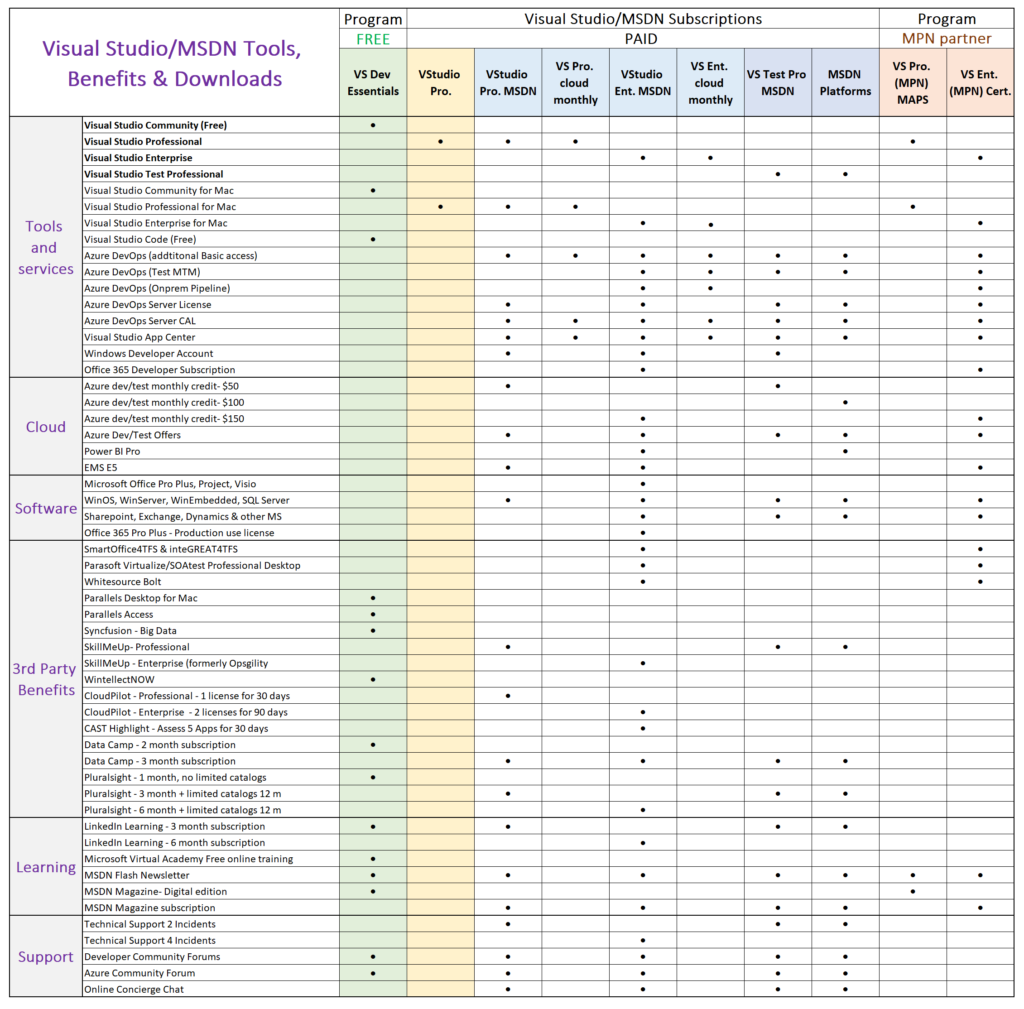 Porovnání Visual Studio a MSDN předplatných