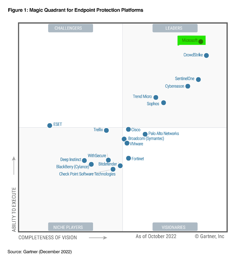 Gartner® Magic QuadrantTM for Endpoint Protection Platforms. Source: Gartner (December 2022).