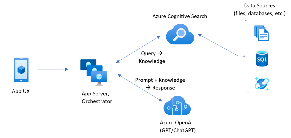 Azure OpenAI a Azure Cognitive Services