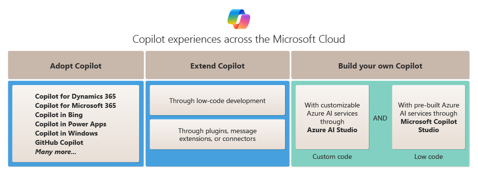 Copilot služby napříč Microsoft službami