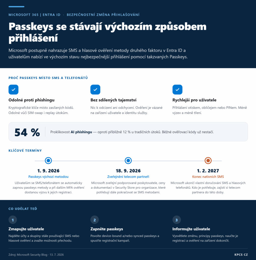 Passkeys se stávají výchozím způsobem přihlášení v Entra ID, ukončení nativních SMS pro druhý faktor zdarma, klíčové termíny těchto změn.